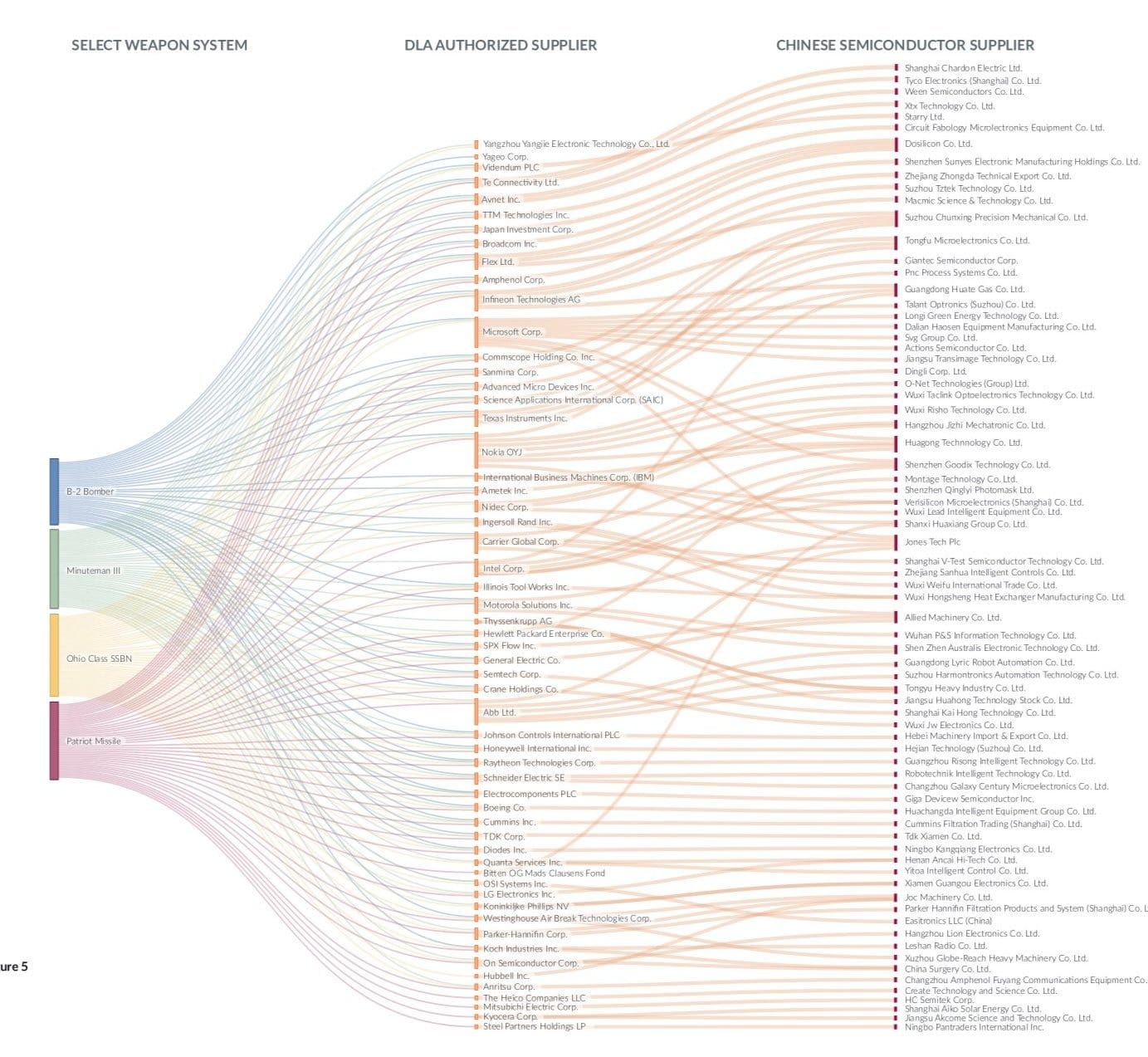 Sankey diagram from Govini tracing the B-2, Minuteman III, Ohio-class SSBN, and Patriot systems through DLA-authorized suppliers to Chinese semiconductor suppliers.